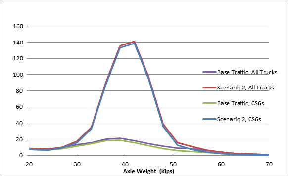 Figure 4 provides an impact overview of the Scenario 2 Changes in Interstate Tridem Axle Loads.