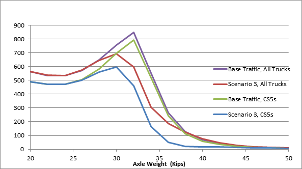 Figure 5 provides an impact overview of the Scenario 3 Changes in Interstate Tandem Axle Loads.