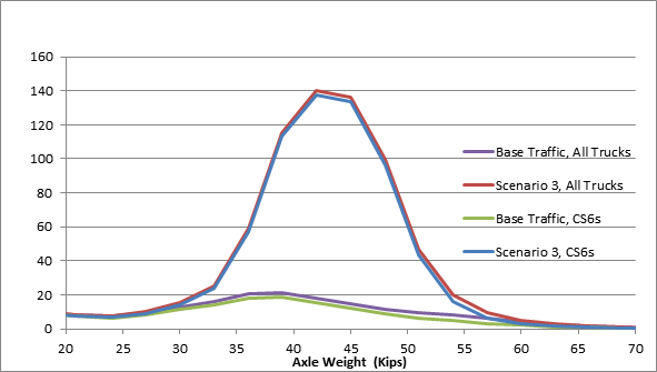 Figure 6 provides an impact overview of the Scenario 3 Changes in Interstate Tridem Axle Loads.