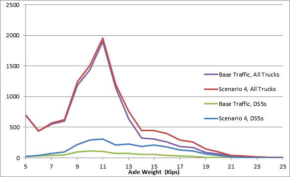 Figure 8 provides an impact overview of the Scenario 4 Changes in Interstate Single Axle Loads.