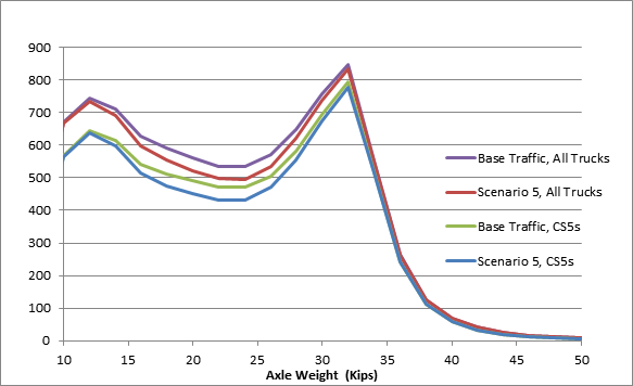 Figure 9 provides an impact overview of the Scenario 5 Changes in Interstate Tandem Axle Loads.