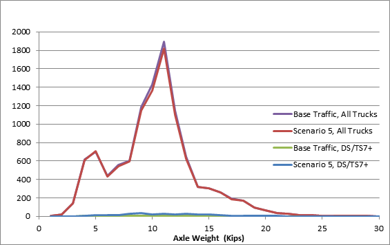 Figure 10 provides an impact overview of the Scenario 5 Changes in Interstate Single Axle Loads.