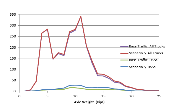 Figure 11 provides an impact overview of the Scenario 5 Changes in Other NHS Single Axle Loads.