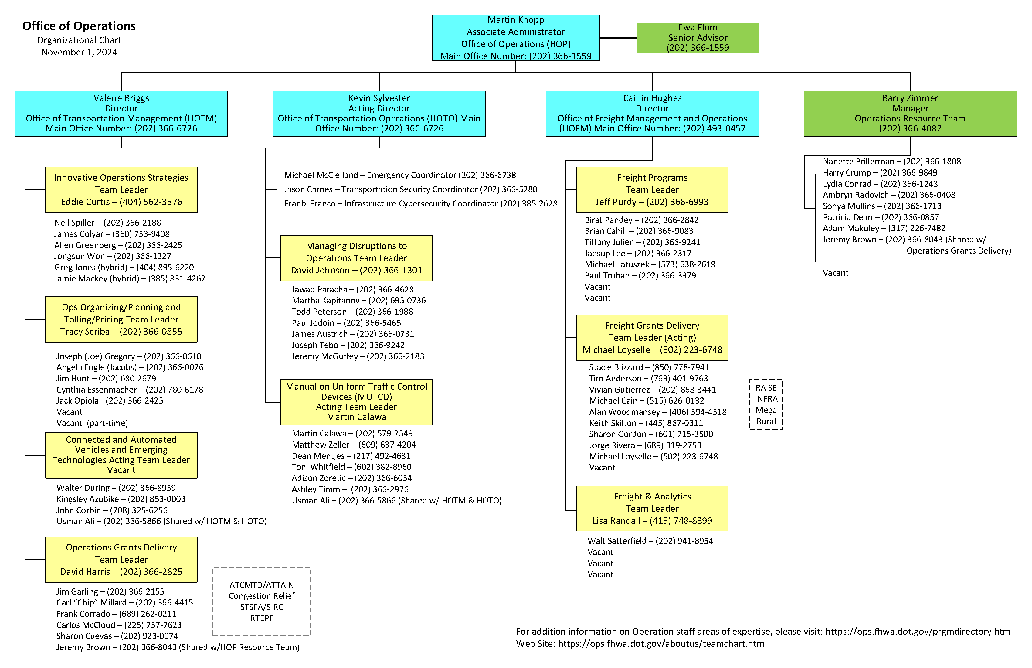 Office of Operations Structure Office/Team Members Chart