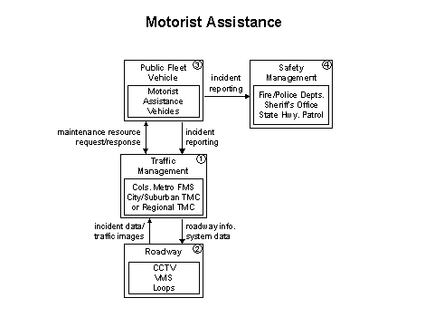 Motorist Assistance flow diagram showing four elements: Traffic Management, Roadway, Public Fleet Vehicle, and Safety Management