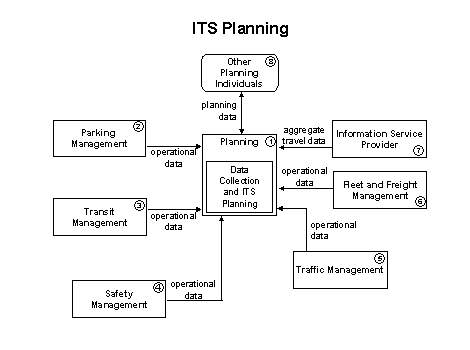 ITS Planning flow diagram showing eight elements: Planning, Parking Management, Transit Management, Safety Management, Traffic Management, Fleet and Freight Management, Information Service Provider, and Other Planning Individuals