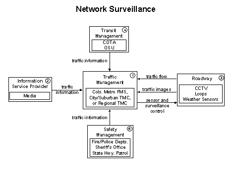 Network Surveillance flow diagram showing five elements: Traffic Management, Information Service Provider, Roadway, Transit Management, and Safety Management