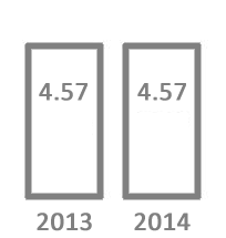 Congested Hours comparison: 4:57 in 2013 and 4:57 in 2014. General trend is no change in conditions.