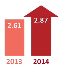 Planning Time Index comparison: 2.87 in 2014 and 2.61 in 2013. 2014 is a red upward arrow indicating the general trend is for declining conditions.