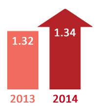 Travel Time Index comparison: 1.34 in 2014 and 1.32 in 2013. 2014 is a red upward arrow indicating the general trend is for declining conditions.