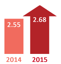 Planning Time Index comparison: 2.68 in 2015 and 2.55 in 2014. 2015 is a red upward arrow indicating the general trend is for declining conditions.