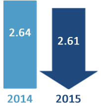 Planning Time Index comparison: 2.61 in 2015 and 2.64 in 2014. 2015 is a blue downward arrow indicating the general trend is for improving conditions.