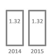 Travel Time Index comparison: 1.32 in 2015 and 1.32 in 2014. General trend is no change in conditions.