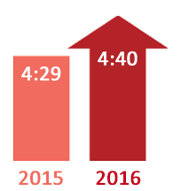 Congested Hours comparison: 4:40 in 2016 and 4:29 in 2015. 2016 is a red upward arrow indicating the general trend is for declining conditions.