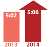 Congested Hours comparison: 5:06 in 2014 and 5:02 in 2013. 2014 is a red upward arrow indicating the general trend is for declining conditions.