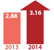 Planning Time Index comparison: 3.16 in 2014 and 2.88 in 2013. 2014 is a red upward arrow indicating the general trend is for declining conditions.