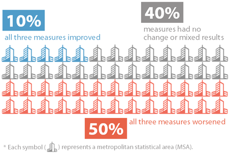 Graphic showing the summary of nationwide trends. 5 of the 52 cities (10%) showed improvements in all three measures; 26 of the 52 cities (50%) showed worsening conditions in all three measures; and 21 of the 52 cities (40%) had no change or mixed results among the three measures.