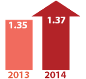 Travel Time Index comparison: 1.37 in 2014 and 1.35 in 2013. 2014 is a red upward arrow indicating the general trend is for declining conditions.