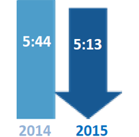 Congested Hours comparison: 5:44 in 2014 and 5:13 in 2015. 2015 is a blue downward arrow indicating the general trend is for improving conditions.