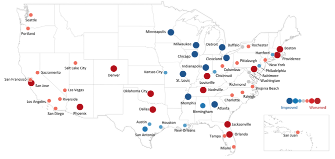 U.S. map graphic showing each of the 52 metropolitan statistical areas identified with a dot of differing size and color relative to their improving or worsening conditions.