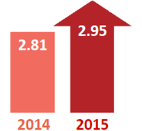 Planning Time Index comparison: 2.81 in 2014 and 2.95 in 2015. 2015 is a red upward arrow indicating the general trend is for declining conditions.