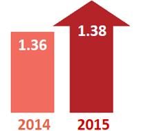 Travel Time Index comparison: 1.36 in 2014 and 1.38 in 2015. 2015 is a red upward arrow indicating the general trend is for declining conditions.