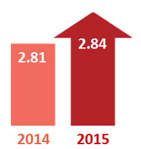 Planning Time Index comparison: 2.81 in 2014 and 2.84 in 2015. 2015 is a red upward arrow indicating the general trend is for declining conditions.