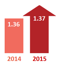 Travel Time Index comparison: 1.36 in 2014 and 1.37 in 2015. 2015 is a red upward arrow indicating the general trend is for declining conditions.