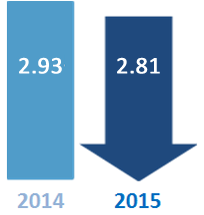 Planning Time Index comparison: 2.93 in 2014 and 2.81 in 2015. 2015 is a blue downward arrow indicating the general trend is for improving conditions.