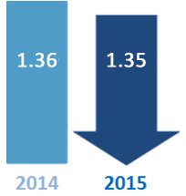 Travel Time Index comparison: 1.36 in 2014 and 1.35 in 2015. 2015 is a blue downward arrow indicating the general trend is for improving conditions.