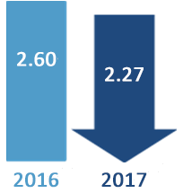 Planning Time Index comparison: 2.27 in 2017 and 2.60 in 2016. 2017 is a blue downward arrow indicating the general trend is for improving conditions.