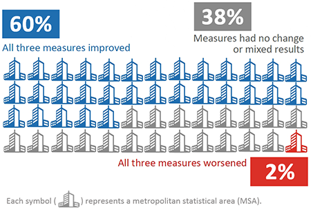 Graphic showing the summary of nationwide trends. 31 of the 52 cities (60%) showed improvements in all three measures; 1 of the 52 cities (2%) showed worsening conditions in all three measures; and 20 of the 52 cities (38%) had no change or mixed results among the three measures.