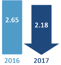 Planning Time Index comparison: 2.18 in 2017 and 2.65 in 2016. 2017 is a blue downward arrow indicating the general trend is for improving conditions.