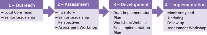 Figure 1. The process and activities associated with this 2-3 year implementation assistance.