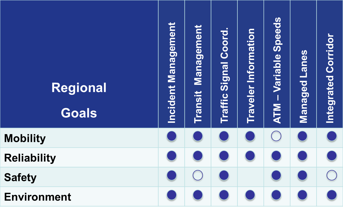 Many regional transportation goals include statements addressing mobility, reliability, safety, and the environment.