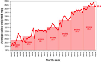 Figure 9: Graph: Average sales weighted miles per gallon 2008-2014, showing a steady increase in miles per gallon from 20.8 in 2008 to 25.3 in 2014.