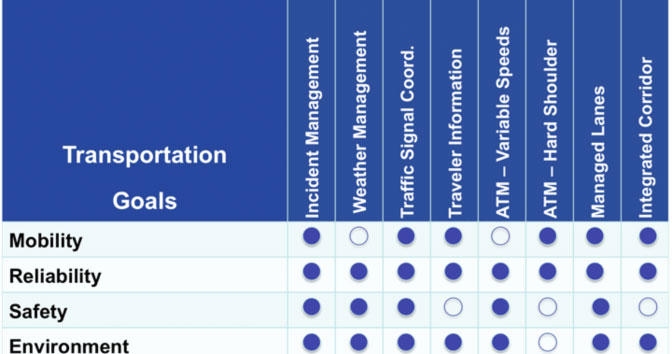 Figure 13: Table: The following transportation goals of Mobility, Reliability, Safety, and the Environment are rows in a table showing binary values for the following columns: Incident Management, Weather Management, Traffic Signal Coordination, Traveler Information, ATM - Variable Speeds, ATM - Hard Shoulder, Managed Lanes, and Integrated Corridor.