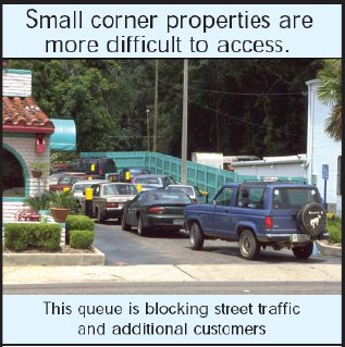 Photograph of vehicles at a fast-food restaurant overflowing the drive-through lane and backed up into the roadway. Captions read: Small corner properaties are more difficult to access. This queue is blocking street traffic and additional customers. Is this the sign of a store doing great business, or one that is telling customers to try the next guy down the street?