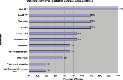 A color graph depicts the results of a poll in which stakeholder agencies were asked how often they are involved in selecting the candidates for possible alternate routes. State DOTs are involved 100 percent of the time; local departments of public works, State police, and local police departments are involved 69 percent of the time; county police and local fire officials are involved 54 percent of the time; county departments of public works and incident response teams are involved 46 percent of the time; EMS officials are involved 38 percent of the time; and private towing companies and hazardous materials response teams are involved 19 percent of the time.