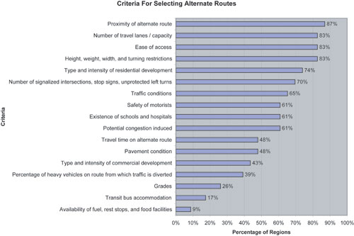 A color graph depicts the results of a poll in which stakeholder agencies were asked their criteria for selecting an alternate route. The top answers include the proximity of an alternate route, at 87 percent; the number of travel lanes and capacity, at 83 percent; the ease of access, at 83 percent; height, weight, width, and turning restrictions, at 83 percent; the type and intensity of residential development, at 74 percent; the number of signalized intersections, stop signs, and unprotected left turns, at 70 percent; traffic conditions, at 65 percent; the safety of motorists, at 61 percent; the existence of schools and hospitals, at 61 percent; the potential of congestion induced by the use as an alternate route, at 61 percent; the travel time on the alternate route, at 48 percent; the condition of the pavement, at 48 percent; the type and intensity of commercial development, at 43 percent; the percentage of heavy vehicles on the route from which traffic is diverted, at 39 percent; the pavement grades, at 26 percent; transit bus accommodation, at 17 percent; and the availability of fuel, rest stops, and food facilities, at 9 percent. 