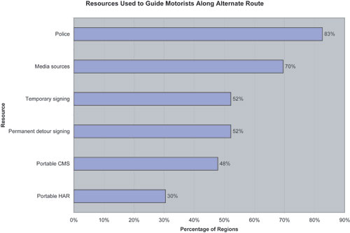 A color graph depicts the results of a poll in which stakeholder agencies were asked which methods were used to guide drivers along an alternate route. The answers include the use of the police, at 83 percent; the use of media sources, at 70 percent; the use of temporary signing, at 52 percent; the use of permanent detour signing, at 52 percent; the use of portable changeable message signs, at 48 percent, and the use of portable highway advisory radio, at 30 percent. 