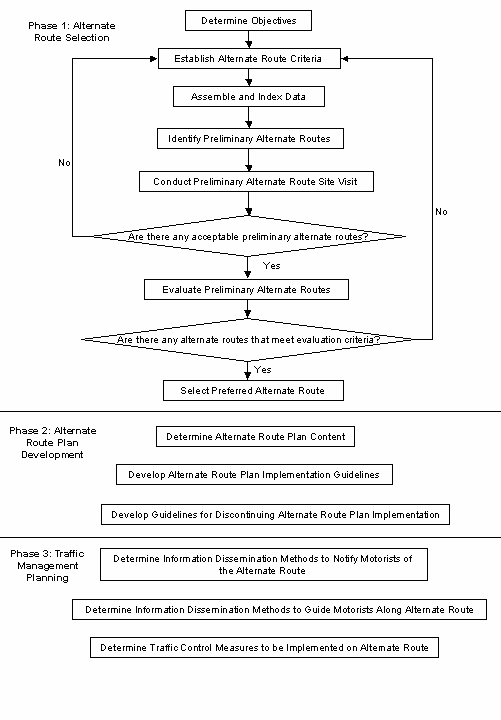 A flowchart depicts the three phase of the alternate route planning process. Each individual step within each phase is depicted in further detail.