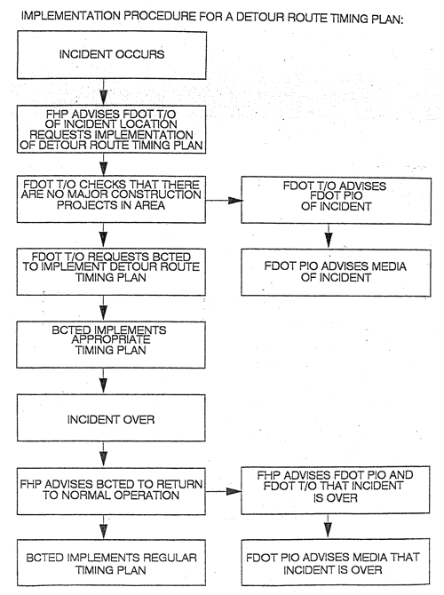 This is an informational flowchart used by the Florida Department of Transportation (FDOT) depicting the occurrence of events when using a detour. The flowchart covers such steps as when to alert the media, when to implement a detour route timing plan, and how to return to normalcy when the situation is over.