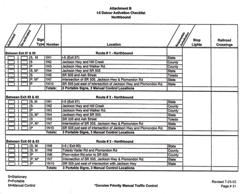 This is a chart featuring an alternate route plan checklist. The checklist covers the signs and traffic signals for three different alternate routes, and they are all listed by their intersections. The ownership of each signal and sign is also listed on the form.