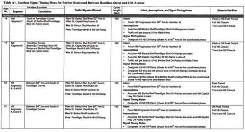A chart showing a traffic signal timing plan is featured. The plan reflects timing changes that should be made to traffic signals to accommodate the additional traffic volume. The chart contains information such as where the signal is located, the cycle length, the signals affected, and when to use the plan.