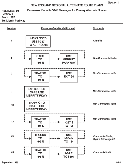 A chart of a changeable message sign (CMS) plan is shown. Each CMS is organized by whether it pertains to commercial or non-commercial traffic. The signs are used to direct traffic to various elements of the alternate route plan, such as specific freeway exits or other parkways.