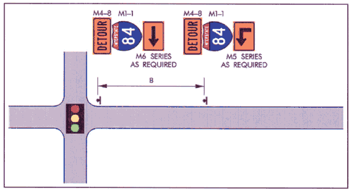 This is a diagram of a four-way intersection with a traffic light. Along the righthand approach to the intersection are notations indicating that two groups of signs should be erected on the right side of the road, one immediately before the intersection, and the other separated by a distance designated as “B.” Symbols above the notation for the signpost furthest from the intersection (to the right) indicate the signpost should bear a rectangular orange sign with black lettering reading “Detour,” and given the designation “M4-8.” Beneath that on the signpost should be a red, white, and blue interstate shield reading “84,” and designated M1-1. The final sign on this signpost is an orange rectangular sign with black lettering, showing an arrow making a 90 degree turn before pointing to the left. Beneath the symbol for the arrow sign is a note “M5 series as required.”  The signpost located directly before the intersection (on the left in the diagram) has identical “Detour” and “Interstate 84” signs and designations, but the bottom sign is a rectangular orange sign with black lettering showing an arrow pointing left, with no 90 degree turn. The notation below this symbol reads “M6 series as required.”