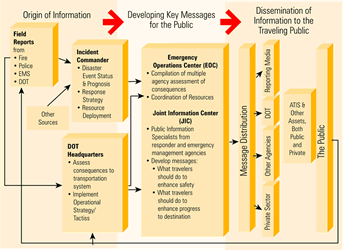 Flowchart of disaster information dissemination, divided into three panels: Origin of Information, Developing Key Messages for the Public, and Dissemination of Information to the Traveling Public. Field reports from fire, police, EMS, and DOT, as well as other sources, are channeled to Incident Commanders and DOT Headquarters. Incident Commanders handle disaster event status and prognosis, response strategy, and resource deployment and notify the EOC. DOT Headquarters assesses consequences to transportation system, implement operational strategy/tactics, and notify both the EOC and JIC. The EOC compiles multiple agency assessment of consequences and coordinates resources. The JIC, composed of public information specialists from responder and emergency management agencies, develops messages to advise travelers how to enhance safety and progress to destination. These messages are disseminated to the private sector, DOT, other agencies, and the reporting media through ATIS and other public and private assets. The public provides feedback and information on new disasters to fire, police, EMS, and DOT.