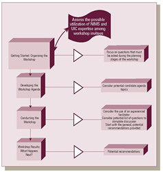 Flowchart depicting toolkit for developing ATIS strategy. Four phases are Getting Started by Organizing the Workshop, Developing the Workshop Agenda, Conducting the Workshop, and Workshop Results and What Happens Next. While workshop is being organized, use of NIMS and UIC expertise among workshop invitees should be assessed. First phase focuses on questions that must be asked during planning stages of workshop. Second, potential candidate agenda topics should be considered during development phase. As workshop is conducted in third phase, using an experienced facilitator and a list of questions to stimulate discussion should be considered. Also, workshop should start with general recommendations provided. In fourth phase, potential recommendations are developed.