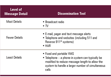 Chart - When the level of message detail is most details. the dissemination tool is broadcast radio and TV.  When the level of message detail is fewer details. the dissemination tool is e-mail, pager and text message alerts Telephone and websites (including 511 and Reverse 911® systems) HAR. When the level of message detail is least details. the dissemination tool is Fixed and portable VMS and telephone - a phone-in system can typically be modified to reduce message length to allow the system to handle a larger number of simultaneous calls.